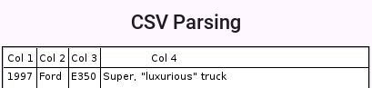 CSV parsing results notice the escaped parentheses and comma